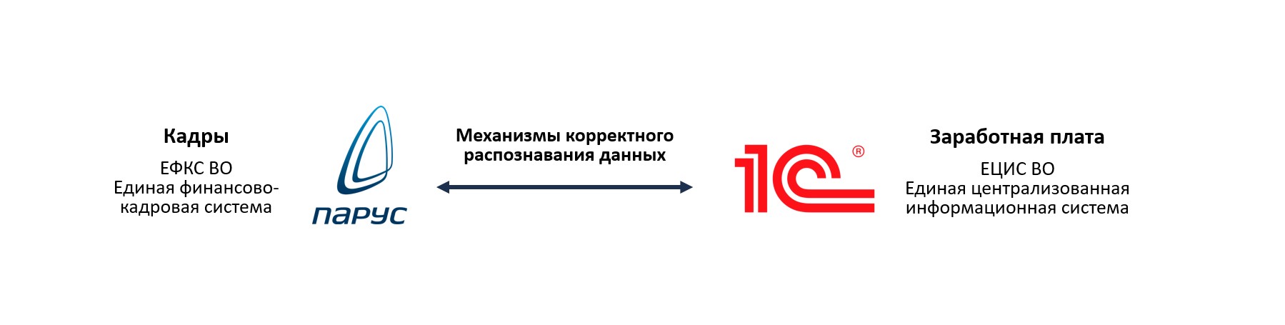схема интеграции ецис во с ефкс во