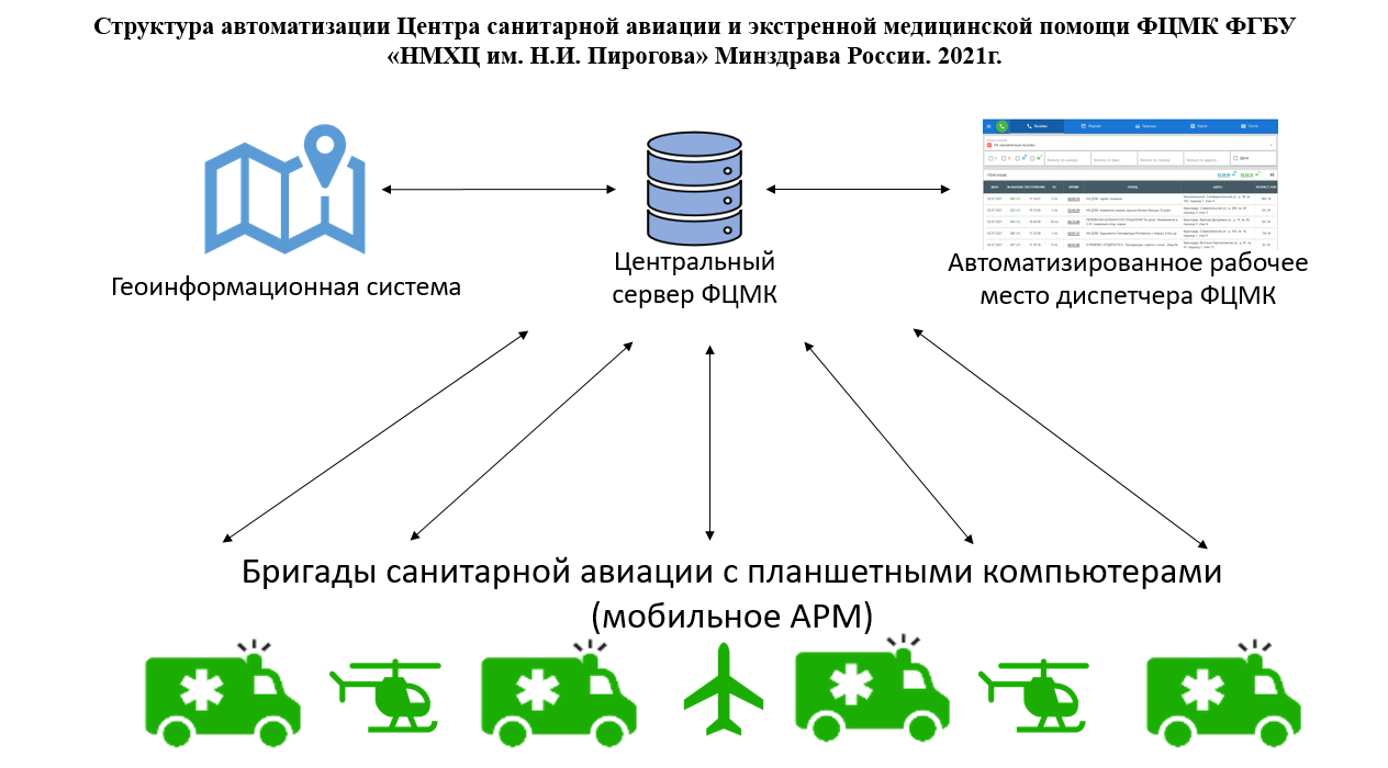 АИУС ДДС ЦСА: информационные потоки